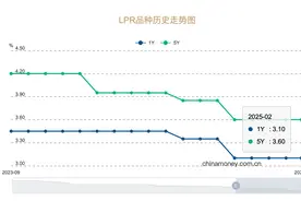 LPR利率按兵不动 2025年房贷仍有下调可能图片