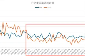 新春经济｜春节赴泰退票持续，航司开始砍航班，哪些城市或躺赢图片