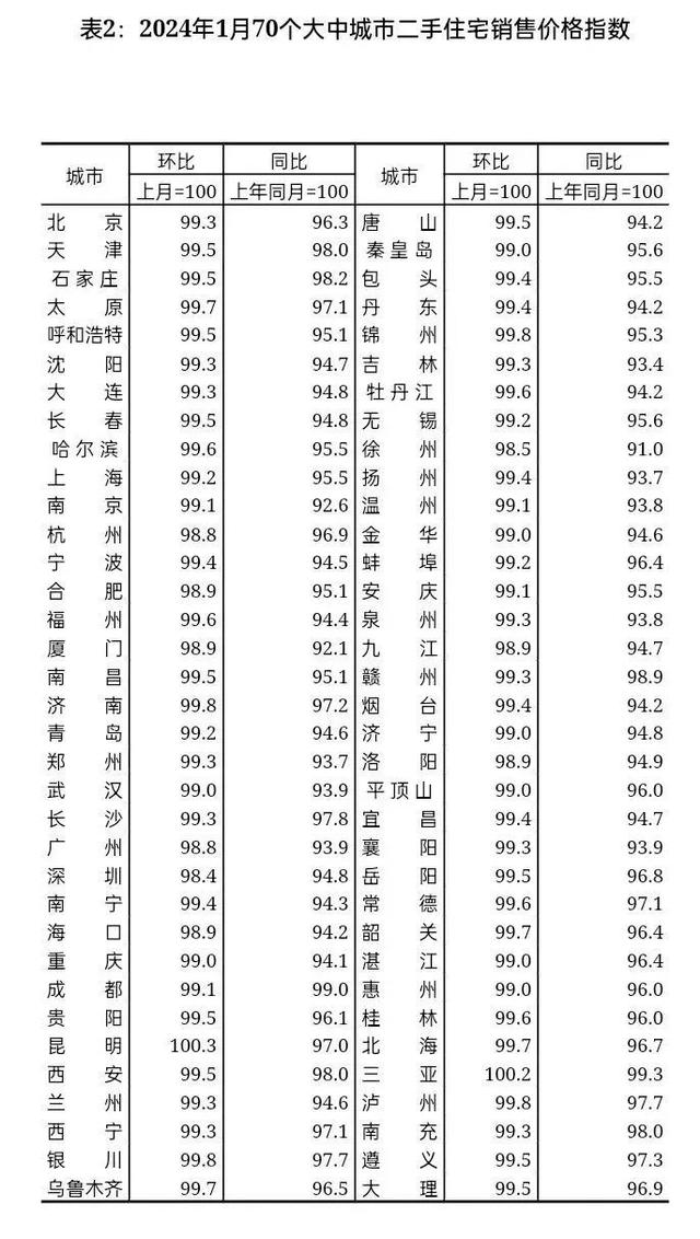 2024年1月份70城房价出炉！
