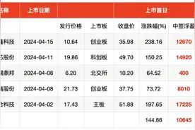 4月新股上市首日平均涨145%，一签最多能赚1.72万元图片