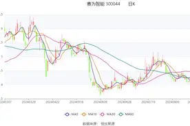 赛为智能：2024年上半年亏损380.98万元图片