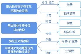 @准大学生 国家奖学金+助学金+助学贷款……资助政策了解一下图片