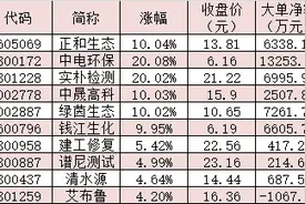 土壤修复板块利好政策接踵而至 9家公司获机构密集调研图片