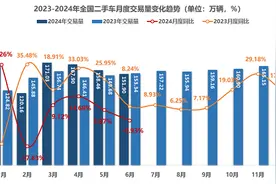 流通协会：活跃度提升，预计7月二手车交易158万辆图片