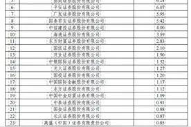 1月券商ETF业务大揭秘：老牌券商领跑，华泰、东财和平安证券交易账户数量占前三图片