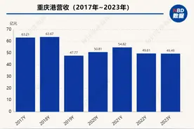 重庆港变更间接控股股东后首份年报出炉：2023年营收同比下降0.25%图片