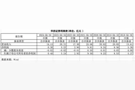 保荐资格暂停中的华西证券：净利大跌九成，交出上市以来最差中期成绩单｜券业中报图片