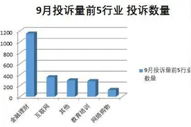 啄木鸟投诉9月月报：平台投诉量环比增长24.9%图片