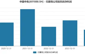 近六年最差业绩后，中国中免拿下6城市内免税店经营权，有何意义？图片
