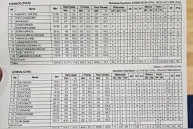 中国U17热身赛48-90惨败法国U17 全队26次失误 仅郇斯楠上双12分图片