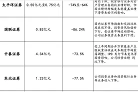 多家券商上半年业绩预告出炉！净利有增有减，究竟是因何原因？图片