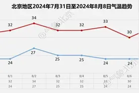 雷电+降雨+大风，北京多区发布预警！局地阵风可达10级，出行注意图片