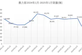 赛力斯新能源车、广汽埃安销量大降，行业为何难觅“常胜将军”？图片