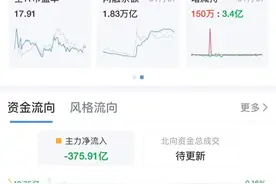 上午收盘，沪指失守3200点，两市半日成交额超7000亿元图片