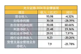 光大证券净利润下滑28%，资管、投行承压，经纪业务微增不及同行图片