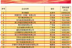中国民企500强榜单发布，浙江实现大满贯，三大榜单上榜数均居首位图片