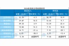 7家信托年报率先出炉：投资收益成“关键因素” 五矿信托首亏图片