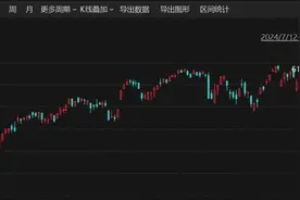 特朗普，将宣布！美股巨震，中概股反弹图片