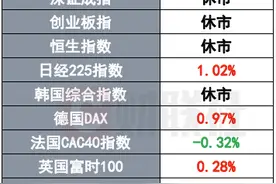 特朗普炮轰鲍威尔 加拿大央行警告美国关税冲击｜环球市场图片