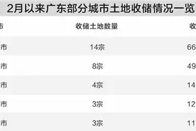 闲置土地收储节奏加快 市场预期或改变楼市供需图片
