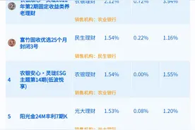 三季度末1.21%的纯固收理财产品破净，1-2年期破净率最高丨机警理财日报图片