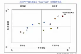 第一！天翼云领跑中国央国企云“IaaS+PaaS”市场！图片