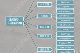 ChatGPT3.5问世一周年，生成式AI热潮剑指何方：多模态、生态融合……图片