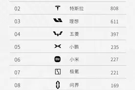 最新！成都汽车销量榜：比亚迪、特斯拉、理想断层领先，凯迪拉克挤掉雷克萨斯进入前十图片