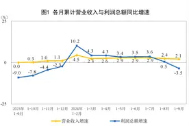 9月规模以上工业企业利润仍承压，高技术制造业凸显发展韧性图片
