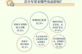 图解数据|网络“烂梗”泛滥对青少年有何影响？图片
