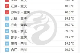 重庆霸榜全国高温榜前四位 多地冲上40℃！明起三天高温将持续图片
