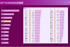 2024年度上半年中国城市医美产业发展指数发布：北深广稳居前三图片