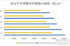 突破6万亿！全国教育经费总投入创新高，三大经费短板仍需统筹破解图片