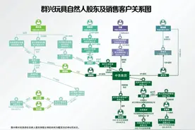 交易缺乏商业实质，群兴玩具花式“保壳”隐现神秘关联方图片