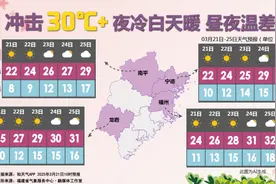 超级大回暖！最高冲上35℃后，福建将迎冷空气图片