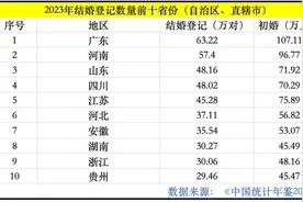 相信爱情也爱生娃，广东拿下“双第一”｜热财经图片
