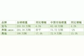 贡献全球超三成销量！奔驰宝马奥迪去年在中国卖了229万辆图片