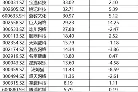 A股游戏厂商争霸，六强去年狂揽近630亿图片