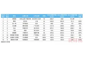 最新500创富榜公布：黄峥跃升至第二名，新质生产力行业上榜260名企业家图片