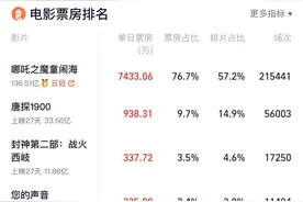 数看《哪吒2》票房：IMAX票房进前九，海外表现有喜有忧图片