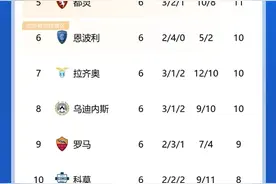 孔蒂有两下子！意甲积分榜：那不勒斯5轮4胜1平登顶，领先尤文1分图片