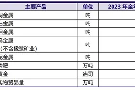 洛阳钼业去年净利同比增超三成：全球第一大钴生产商，铜排名中国第二图片