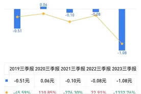 中国中冶三季度新签合同额同比下降逾9% 前三季度每股现金流创五年同期新低丨基建新动能③图片