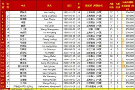 国足客战沙特23人大名单：塞尔吉尼奥入选！王钰栋、刘诚宇落选图片