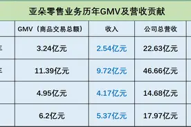 亚朵二季度净利3.28亿同比上涨31.6%，将“大手笔”现金分红，副业贡献营收接近三成图片