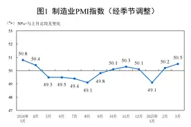 制造业PMI升至近一年新高，中小企业成最大亮点图片