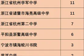 数学，温州领先！化学，杭州最多！两份竞赛公示名单刷屏，学霸来自这些高中图片
