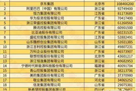 中国民企500强最新榜单：华为、腾讯、阿里研发投入前三图片