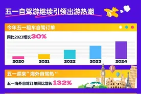 “五一”假期自驾出行日均或超2亿人次 携程国内租车订单同比增长30%图片