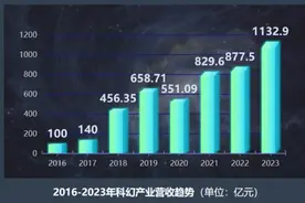 中国科幻产业迈入“千亿”时代 科幻影视产业同比增长38.8%图片